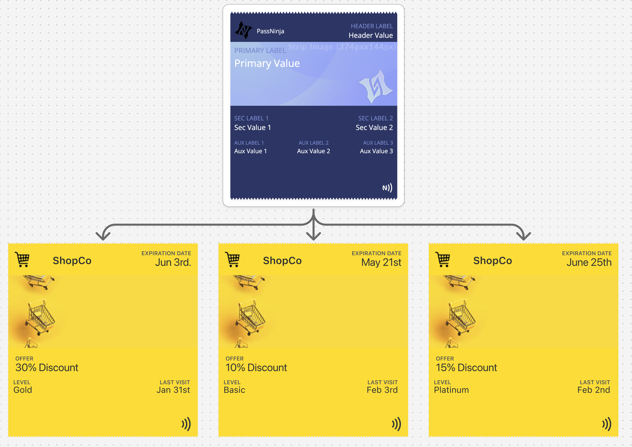 Coupon template and pass relationship